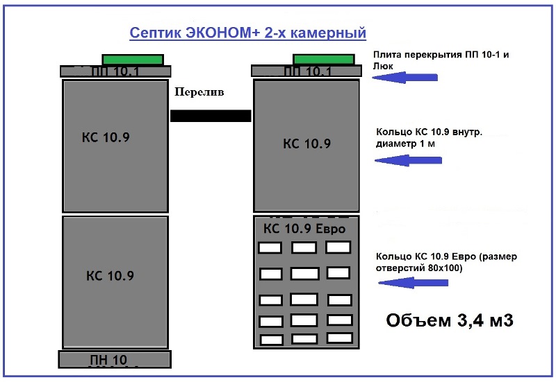 Бетонный септик Эконом + 2 камерный